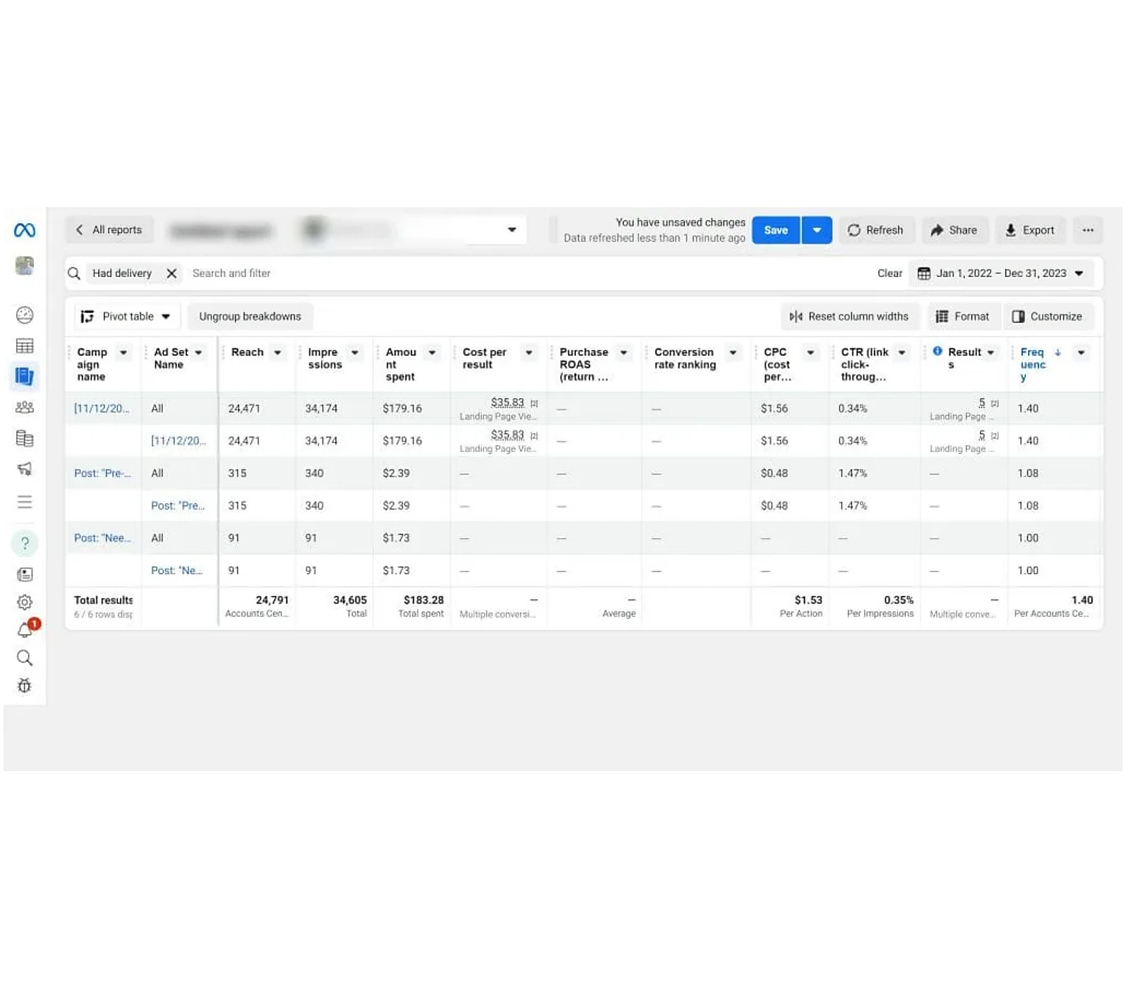 Historical campaign dashboard showing reach, impressions, spend, cost per click, click-through rate, and frequency