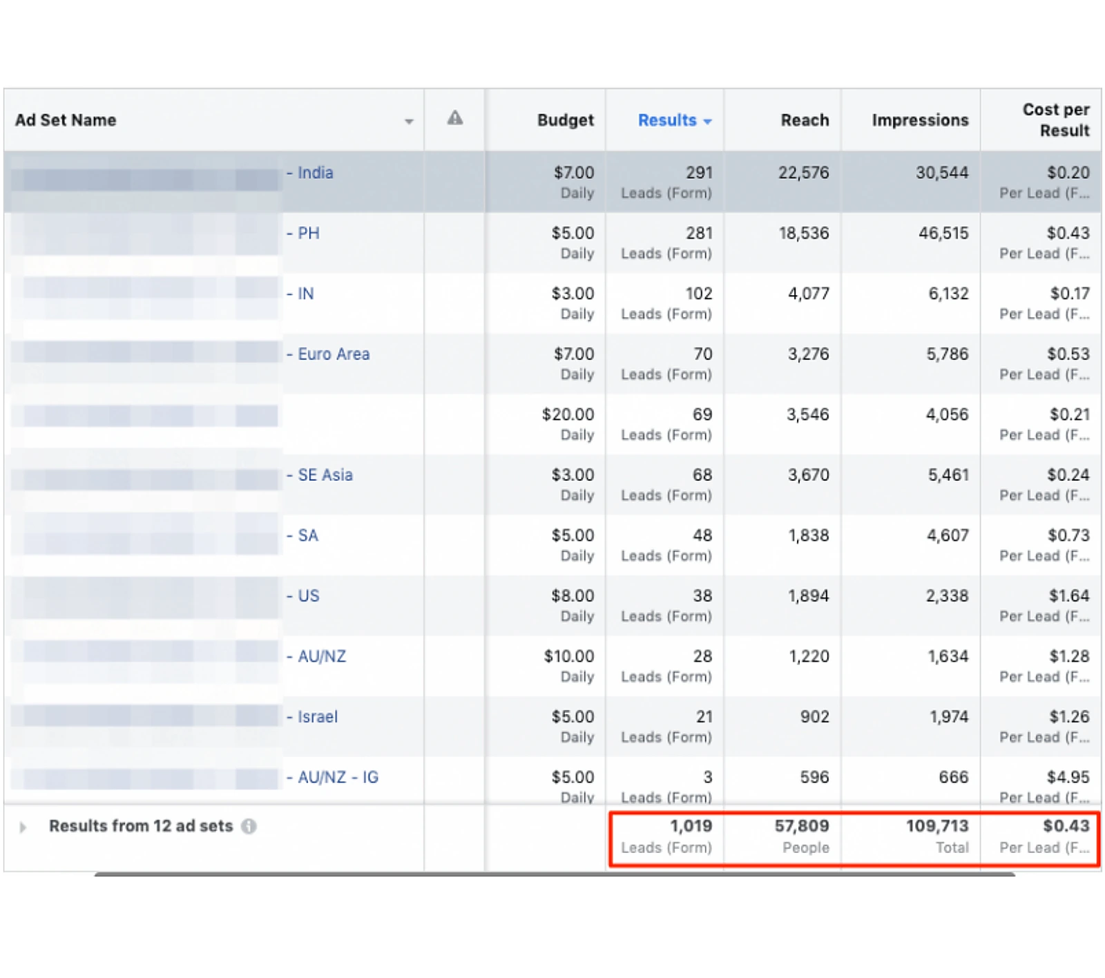Meta Ads Manager showing 1,019 form leads, 57,809 reach, 109,713 impressions, and a 43 cent cost per lead