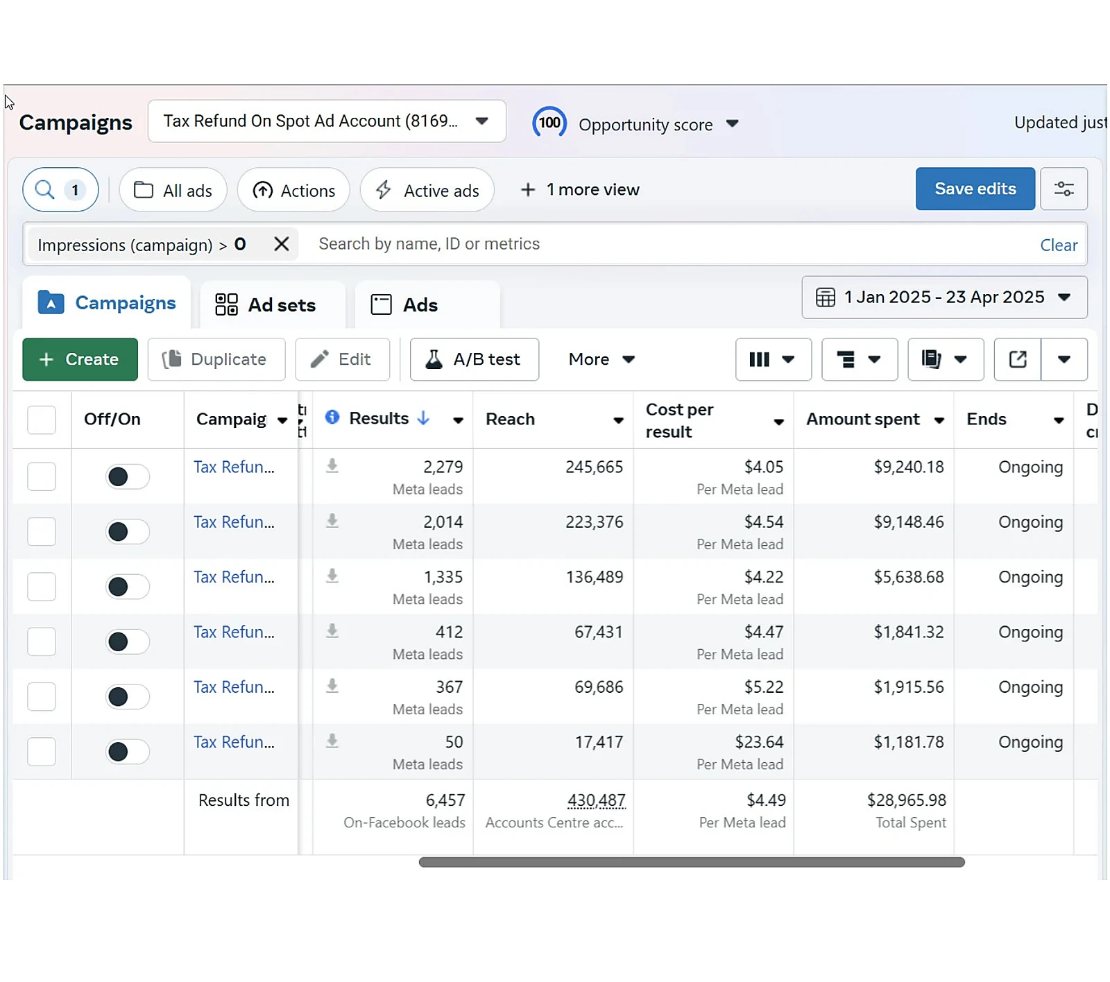 Meta Ads Manager showing 6,457 leads, 430,487 reach, a 4.49 dollar cost per lead, and 28,965.98 dollars spent